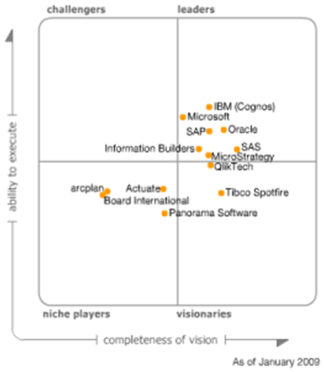 Gartner - Magic Quadrant for Business Intelligence Platforms Report