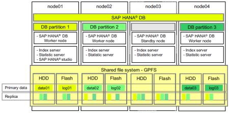 Clusterización de un sistema SAP HANA (enfoque Scale-Out) el node03 es restituido, asumiendo el papel de nodo Standby