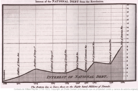 Playfair incluido este gráfico en su Anuncio y Atlas Político (1786) para argumentar en contra de la política de financiación de las guerras coloniales a través de la deuda nacional de Inglaterra