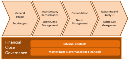 Gama de Soluciones SAP EPM para la gestión de Cierres Financieros